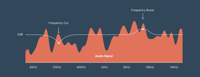 audio eq cut and boost